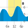 Hell Gate tide chart for Tuesday, October 8, 2024
