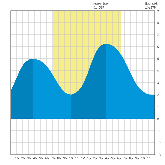 Hell Gate tide chart for Wednesday, October 9, 2024