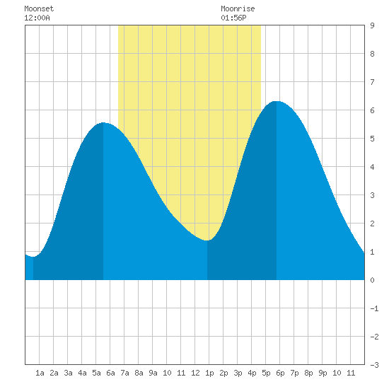 Hell Gate tide chart for Sunday, November 10, 2024