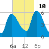 Hell Gate tide chart for Sunday, November 10, 2024