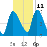 Hell Gate tide chart for Monday, November 11, 2024