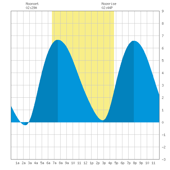 Hell Gate tide chart for Tuesday, November 12, 2024