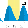 Hell Gate tide chart for Tuesday, November 12, 2024