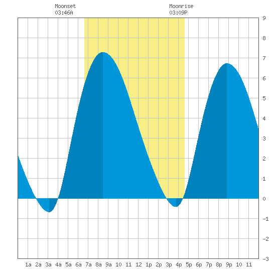 Hell Gate tide chart for Wednesday, November 13, 2024