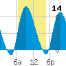 Hell Gate tide chart for Thursday, November 14, 2024