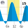 Hell Gate tide chart for Friday, November 15, 2024