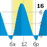 Hell Gate tide chart for Saturday, November 16, 2024