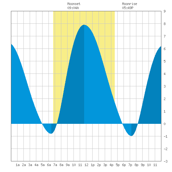 Hell Gate tide chart for Sunday, November 17, 2024