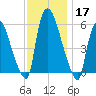Hell Gate tide chart for Sunday, November 17, 2024
