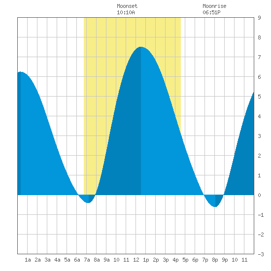 Hell Gate tide chart for Monday, November 18, 2024