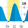 Hell Gate tide chart for Monday, November 18, 2024