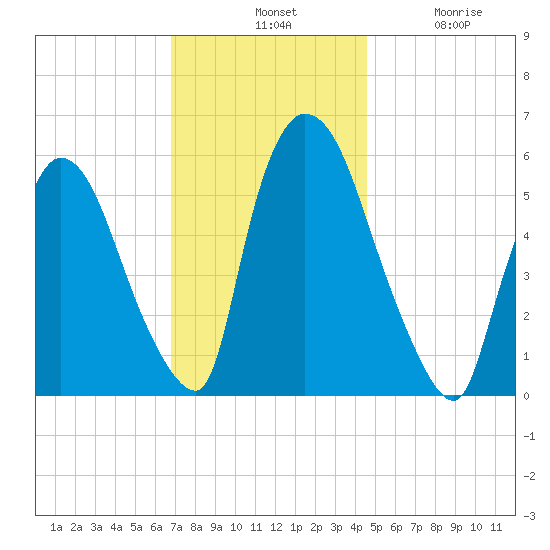 Hell Gate tide chart for Tuesday, November 19, 2024