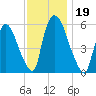 Hell Gate tide chart for Tuesday, November 19, 2024
