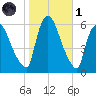Hell Gate tide chart for Friday, November 1, 2024