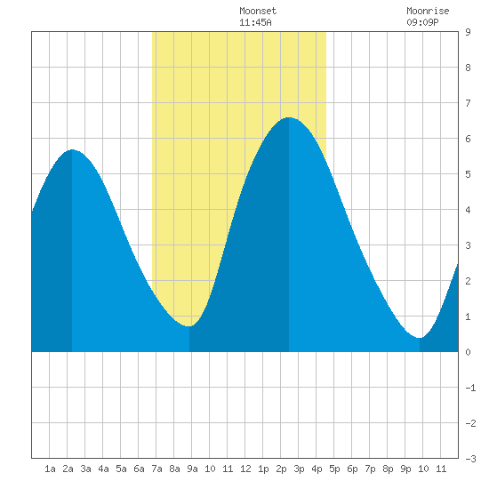 Hell Gate tide chart for Wednesday, November 20, 2024
