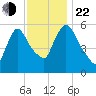 Hell Gate tide chart for Friday, November 22, 2024