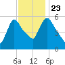 Hell Gate tide chart for Saturday, November 23, 2024