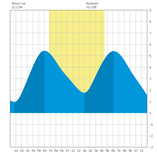 Hell Gate tide chart for Sunday, November 24, 2024