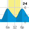 Hell Gate tide chart for Sunday, November 24, 2024