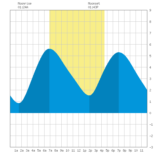 Hell Gate tide chart for Monday, November 25, 2024