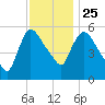 Hell Gate tide chart for Monday, November 25, 2024