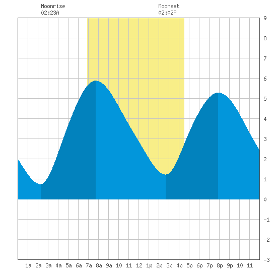 Hell Gate tide chart for Tuesday, November 26, 2024