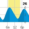 Hell Gate tide chart for Tuesday, November 26, 2024