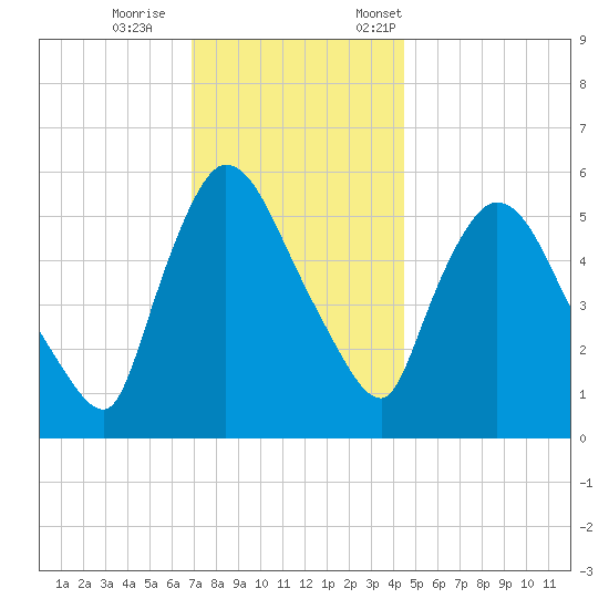 Hell Gate tide chart for Wednesday, November 27, 2024