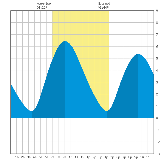 Hell Gate tide chart for Thursday, November 28, 2024