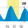 Hell Gate tide chart for Thursday, November 28, 2024