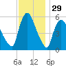Hell Gate tide chart for Friday, November 29, 2024
