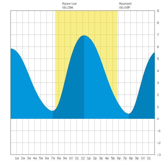 Hell Gate tide chart for Saturday, November 2, 2024