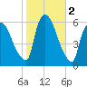 Hell Gate tide chart for Saturday, November 2, 2024