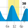 Hell Gate tide chart for Saturday, November 30, 2024