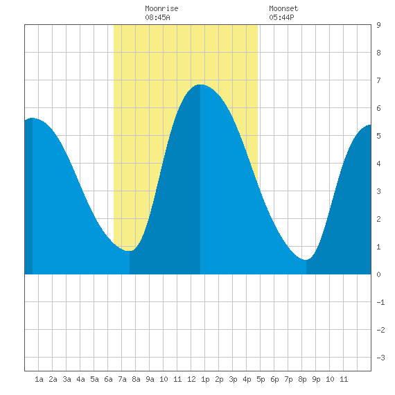 Hell Gate tide chart for Sunday, November 3, 2024
