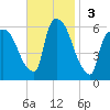 Hell Gate tide chart for Sunday, November 3, 2024