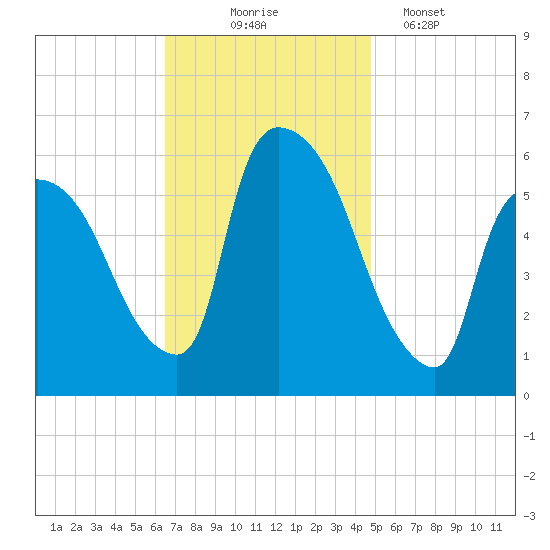 Hell Gate tide chart for Monday, November 4, 2024
