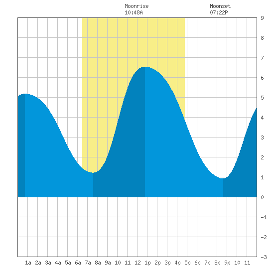 Hell Gate tide chart for Tuesday, November 5, 2024