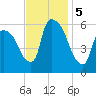 Hell Gate tide chart for Tuesday, November 5, 2024