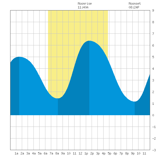 Hell Gate tide chart for Wednesday, November 6, 2024