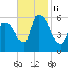 Hell Gate tide chart for Wednesday, November 6, 2024