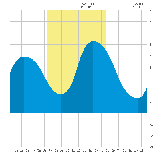 Hell Gate tide chart for Thursday, November 7, 2024