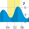 Hell Gate tide chart for Thursday, November 7, 2024