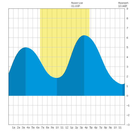 Hell Gate tide chart for Friday, November 8, 2024