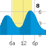 Hell Gate tide chart for Friday, November 8, 2024