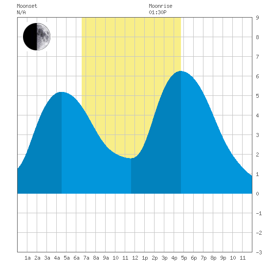 Hell Gate tide chart for Saturday, November 9, 2024