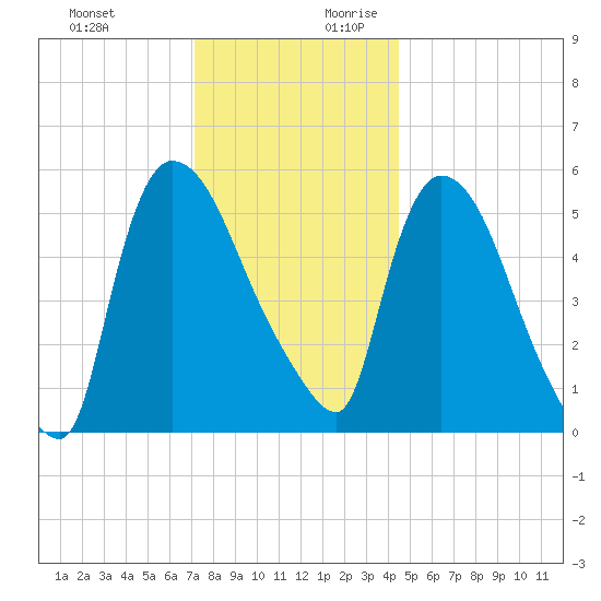 Hell Gate tide chart for Tuesday, December 10, 2024