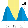 Hell Gate tide chart for Tuesday, December 10, 2024