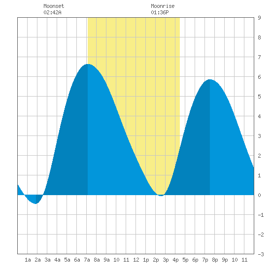 Hell Gate tide chart for Wednesday, December 11, 2024