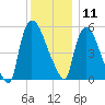 Hell Gate tide chart for Wednesday, December 11, 2024